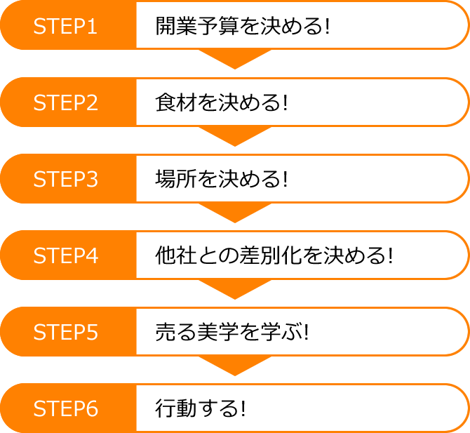 出店までの流れ
